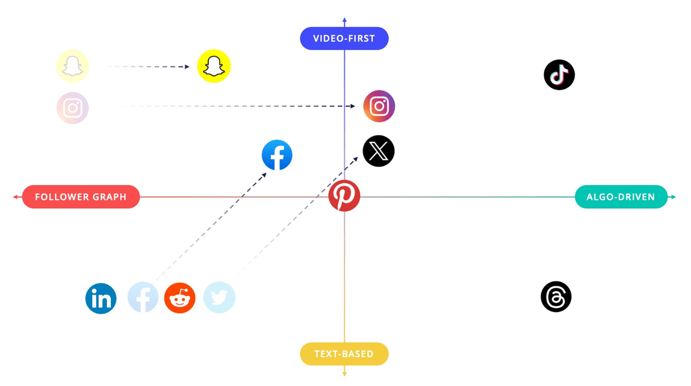 Where does Threads fit among the social media gridlock? - MediaCat UK